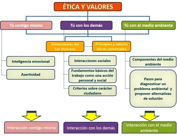 Clasificación de los valores éticos